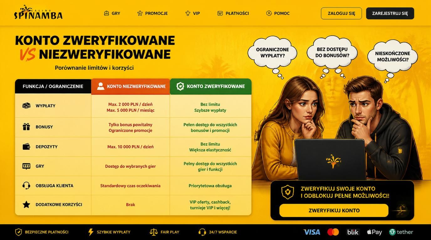 Obraz porównujący limity konta przed i po weryfikacji